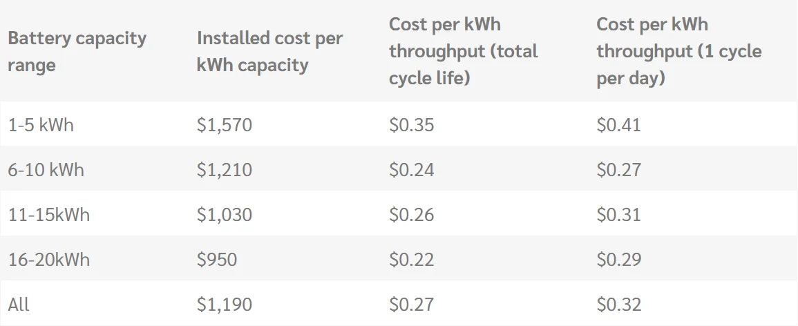 Table of average battery prices in australia