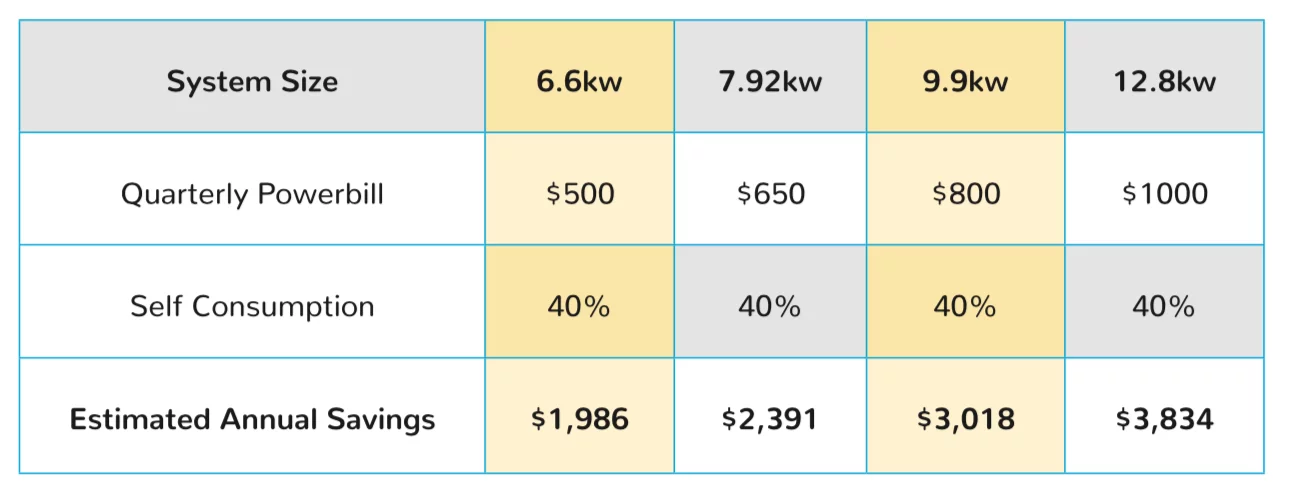 Solar power systems table