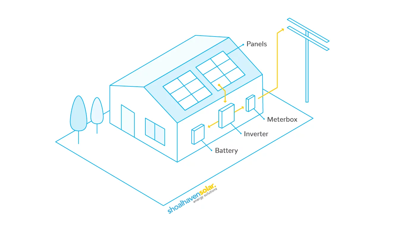 Diagram of a residential Solar Power System setup with battery storage