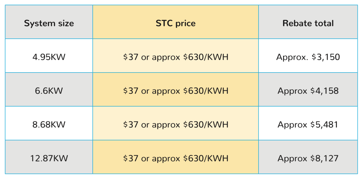 Tabular data of system size, Solar credits and government rebates