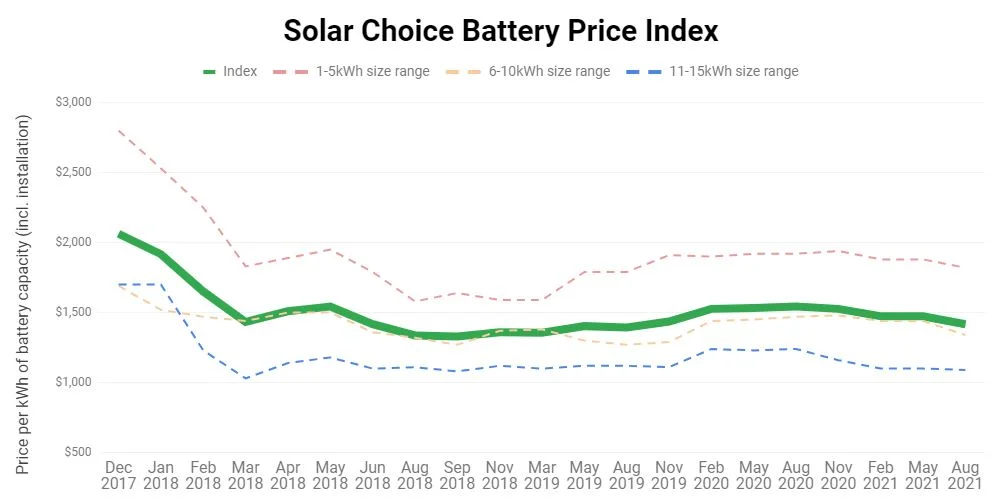 Solar Choice Battery Price Graph