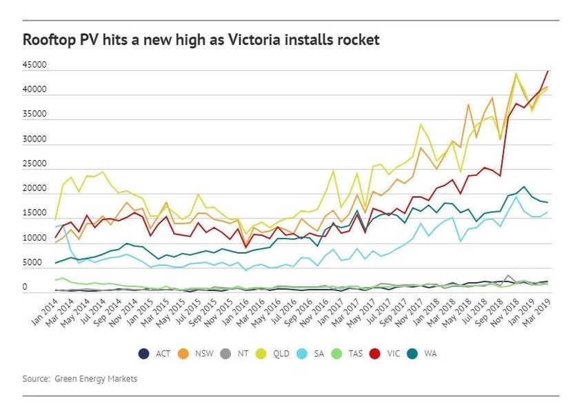 Graph of rooftop solar installations in Australia
