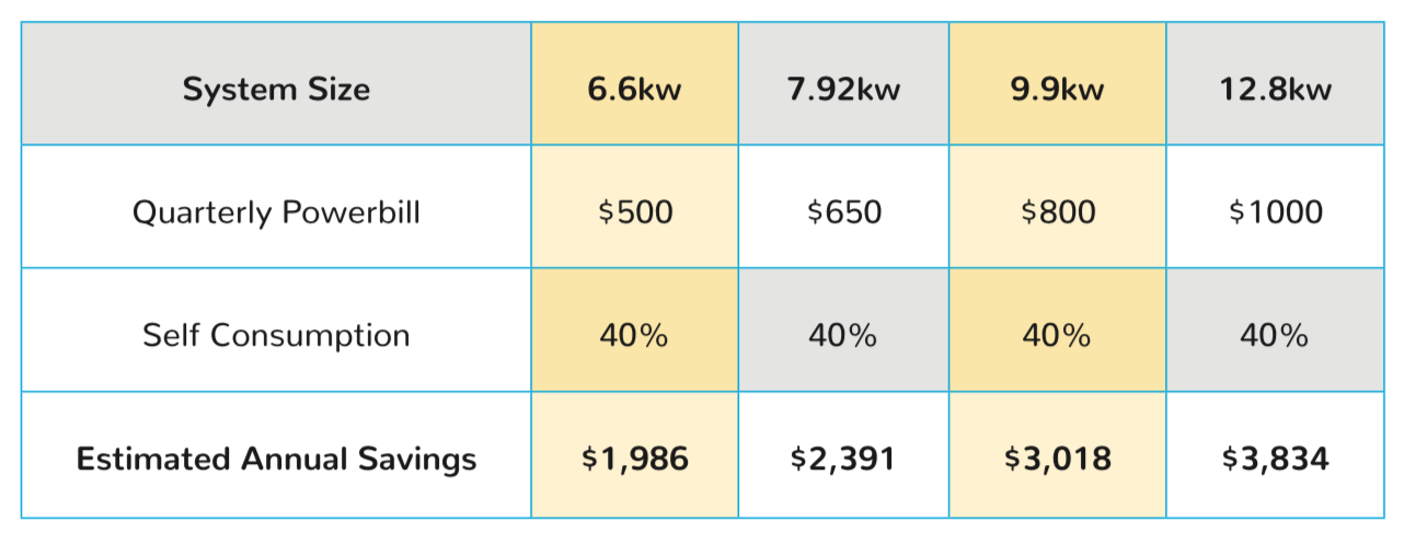 Solar Power system size and estimated annual savings